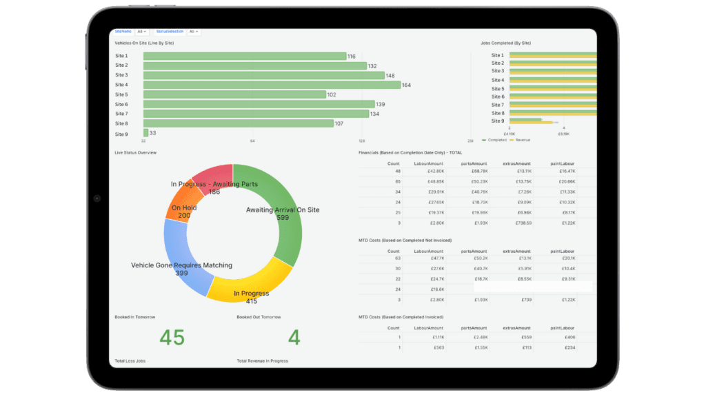 An iPad screen shot of the Onyx Bodyshop Management System Data Dashboard. This feature of the workshop management system allows bodyshop managers to get an at-a-glance view of key performance indicators across their business, in a fully customisable repair process data suite.