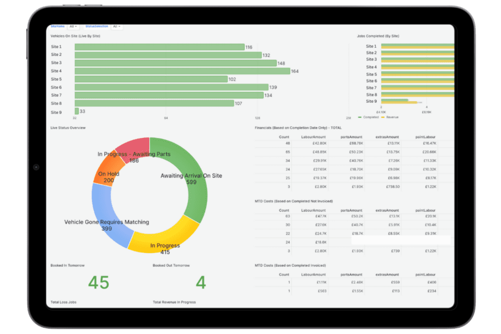 An iPad Tablet screenshot of the Onyx Bodyshop Management System's business data dashboard, which enables bodyshop/garage managers and workshop controllers to get a live overview of the key metrics that matter to them from across their business. The dashboard can be fully customised with graphs, charts, and tables demonstrating specific business KPIs.